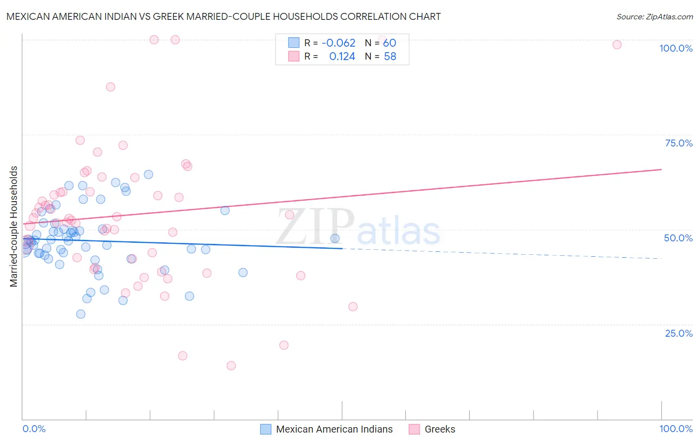 Mexican American Indian vs Greek Married-couple Households