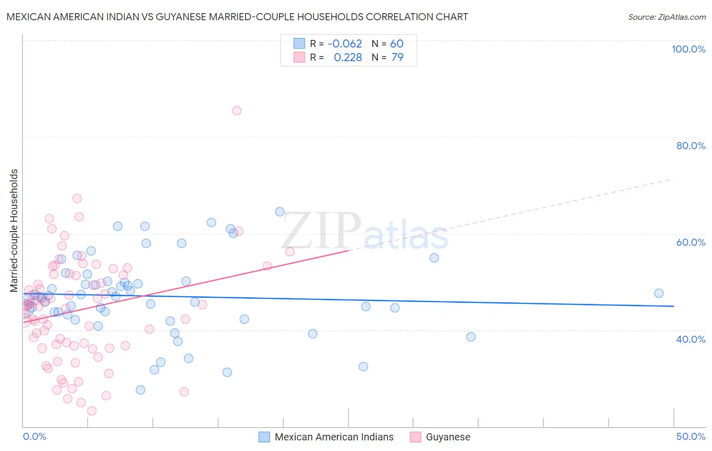 Mexican American Indian vs Guyanese Married-couple Households