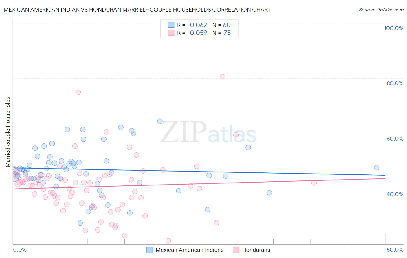 Mexican American Indian vs Honduran Married-couple Households