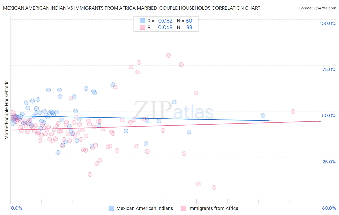 Mexican American Indian vs Immigrants from Africa Married-couple Households