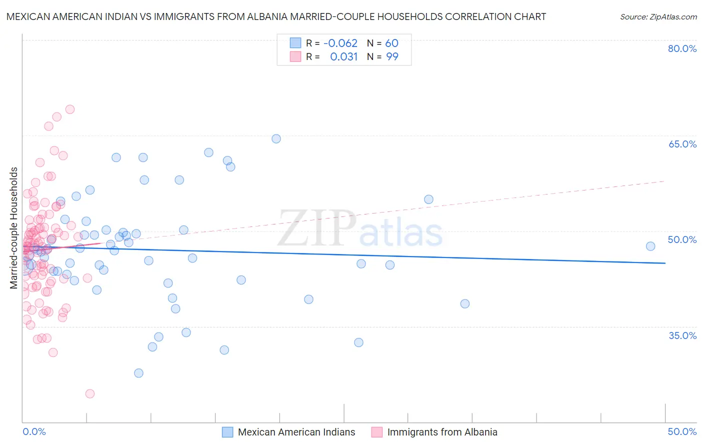 Mexican American Indian vs Immigrants from Albania Married-couple Households