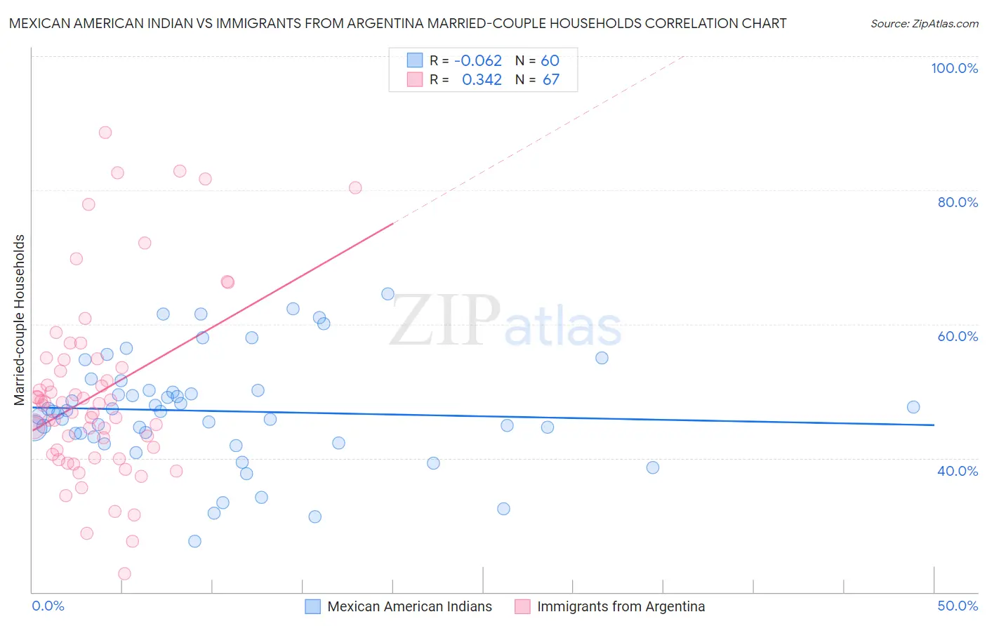 Mexican American Indian vs Immigrants from Argentina Married-couple Households