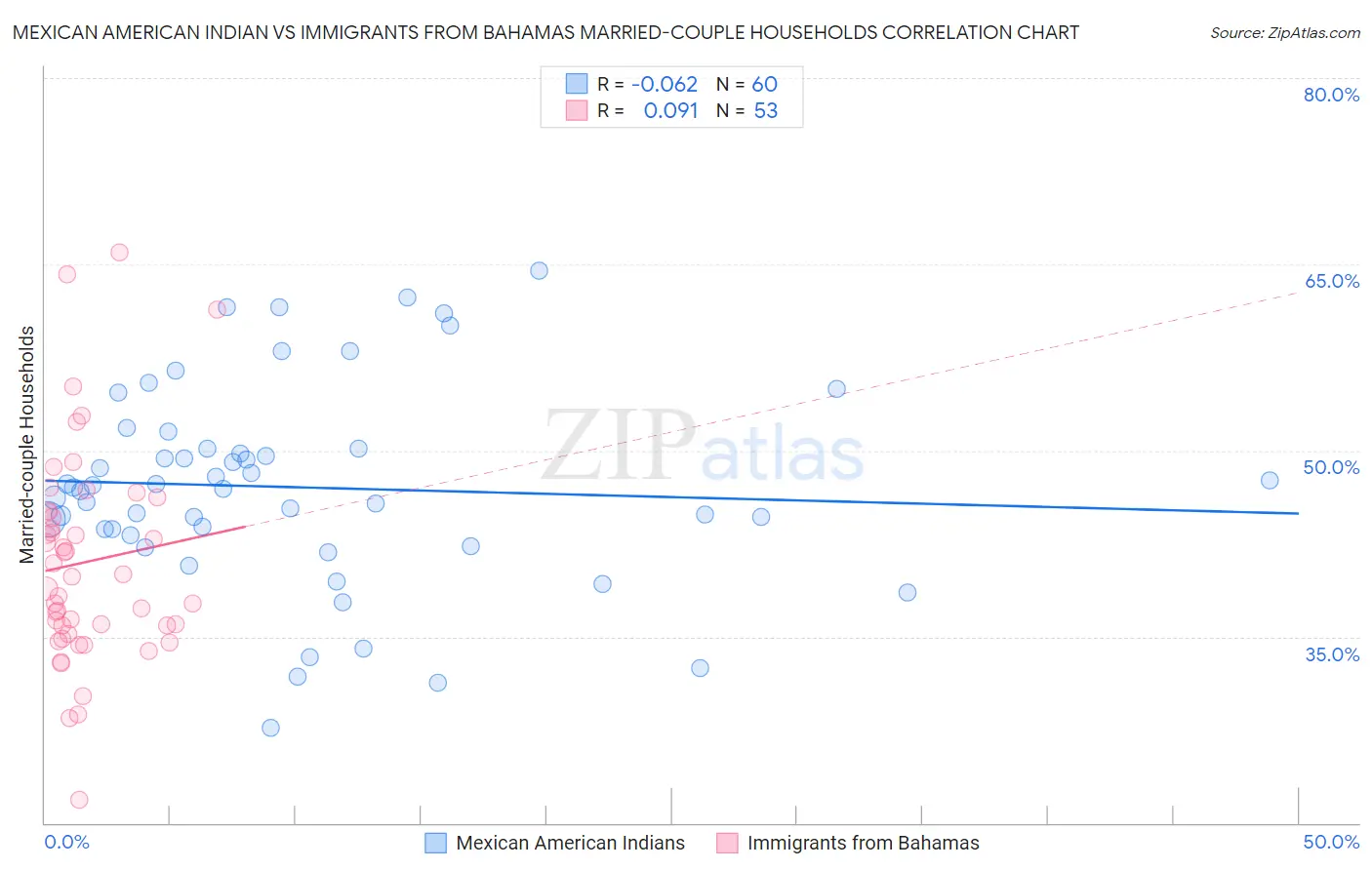 Mexican American Indian vs Immigrants from Bahamas Married-couple Households