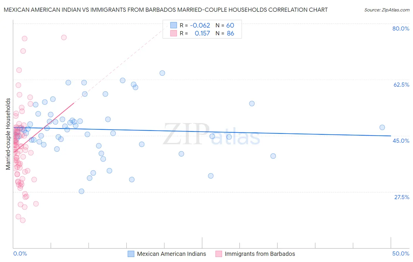 Mexican American Indian vs Immigrants from Barbados Married-couple Households