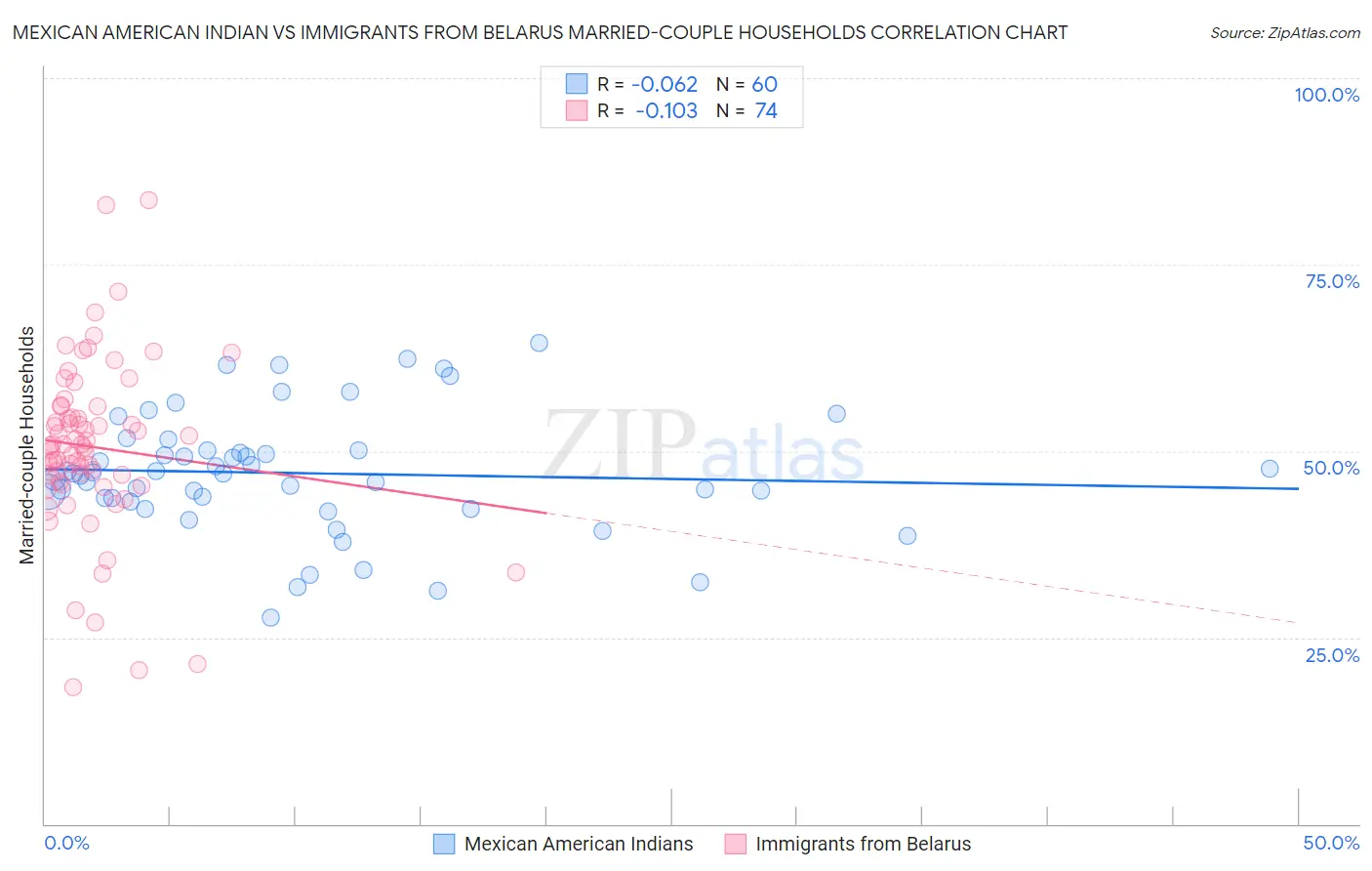 Mexican American Indian vs Immigrants from Belarus Married-couple Households