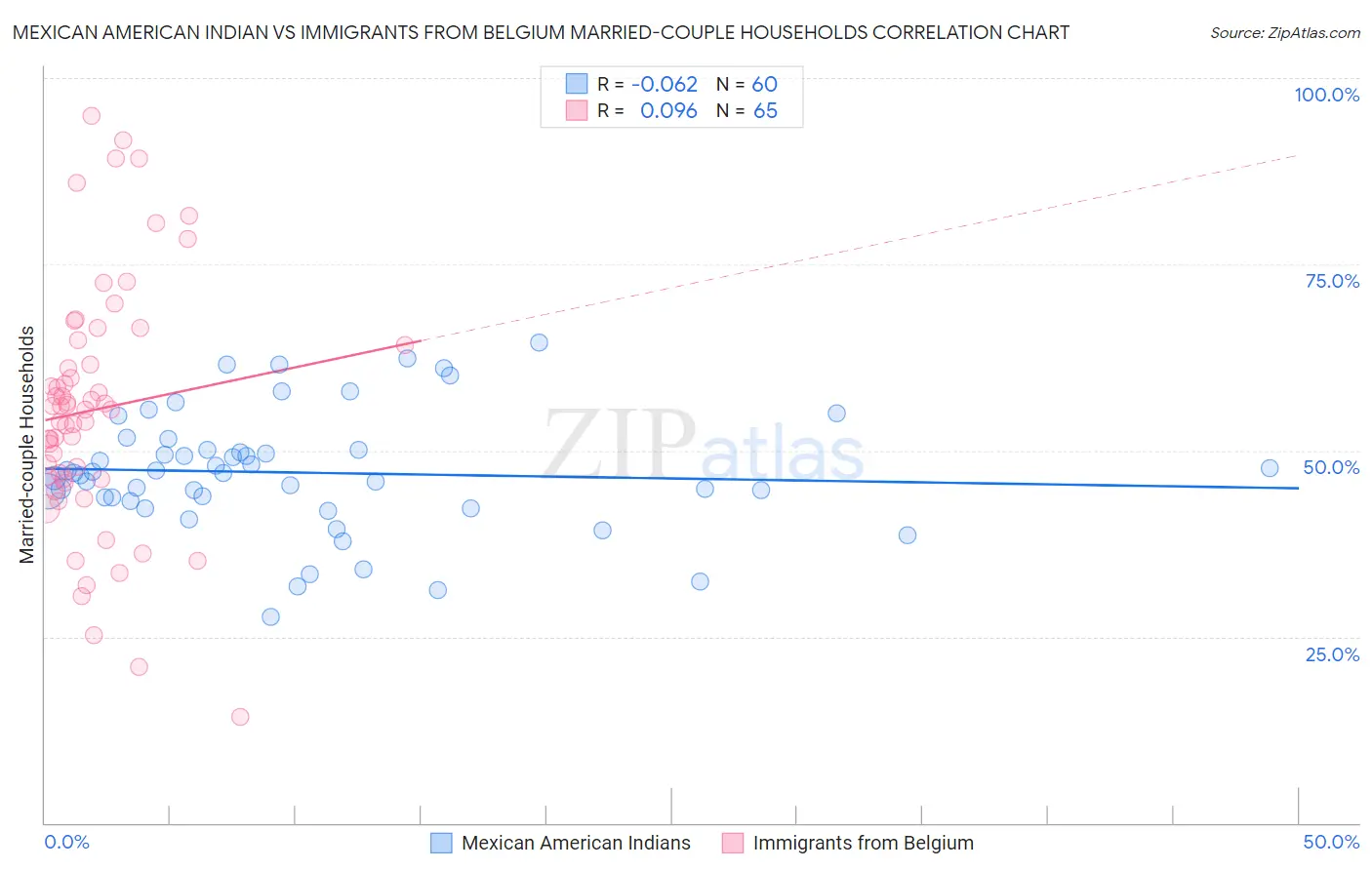 Mexican American Indian vs Immigrants from Belgium Married-couple Households