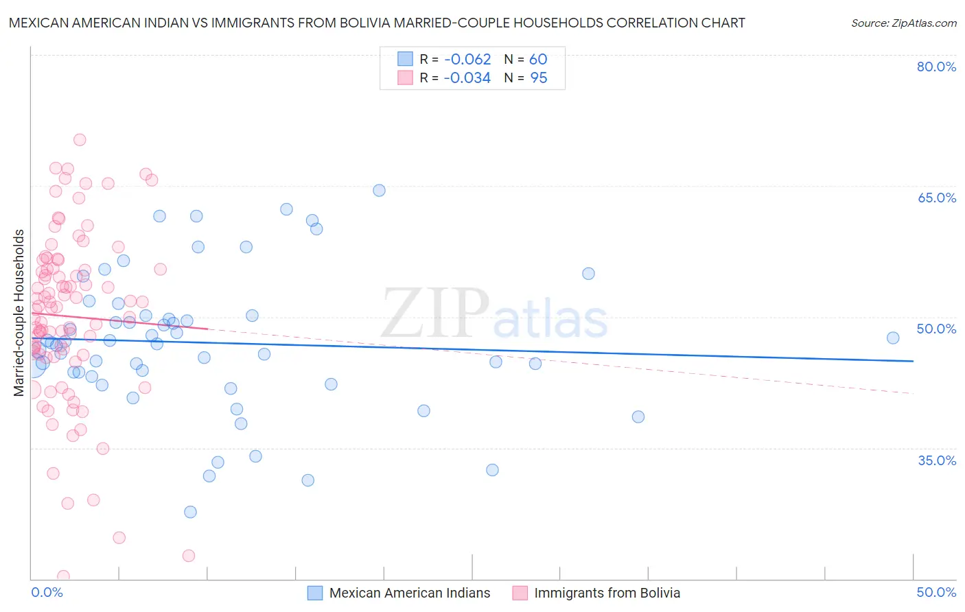 Mexican American Indian vs Immigrants from Bolivia Married-couple Households