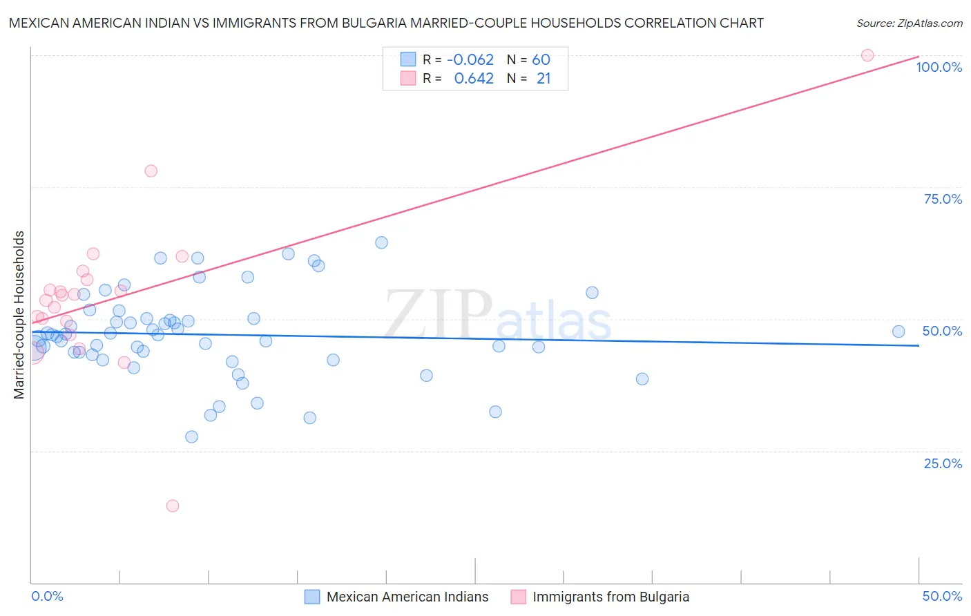 Mexican American Indian vs Immigrants from Bulgaria Married-couple Households