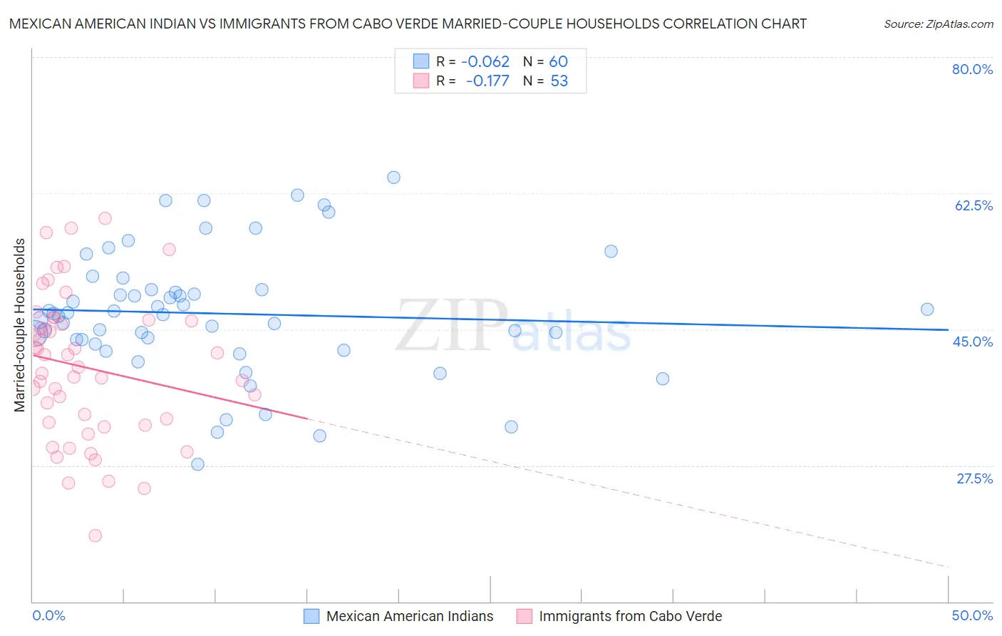 Mexican American Indian vs Immigrants from Cabo Verde Married-couple Households