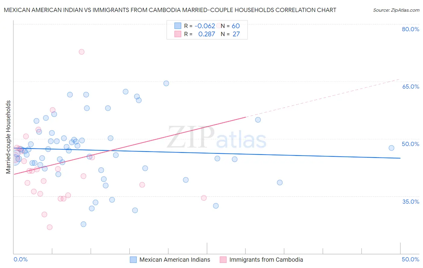 Mexican American Indian vs Immigrants from Cambodia Married-couple Households