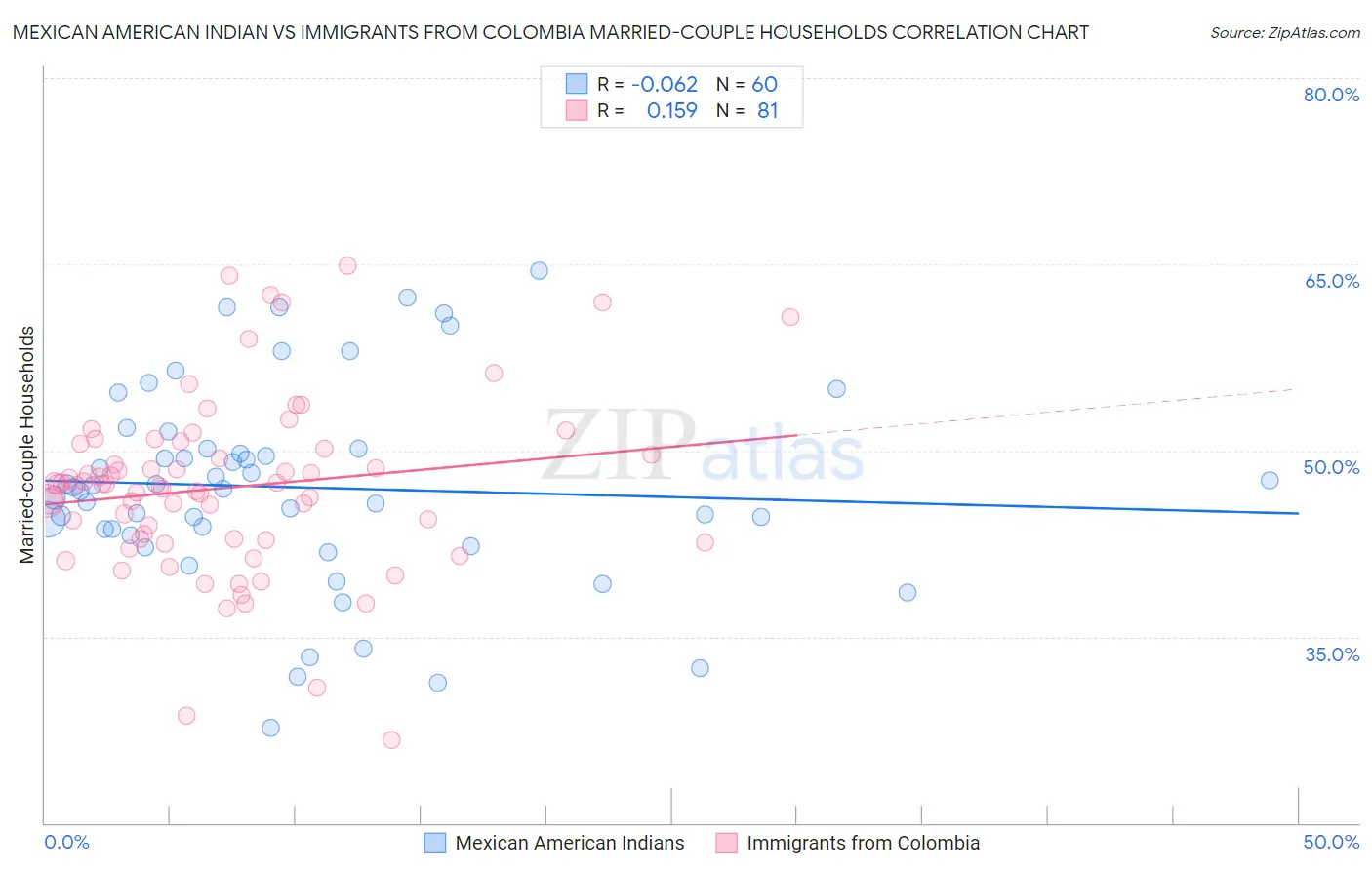 Mexican American Indian vs Immigrants from Colombia Married-couple Households