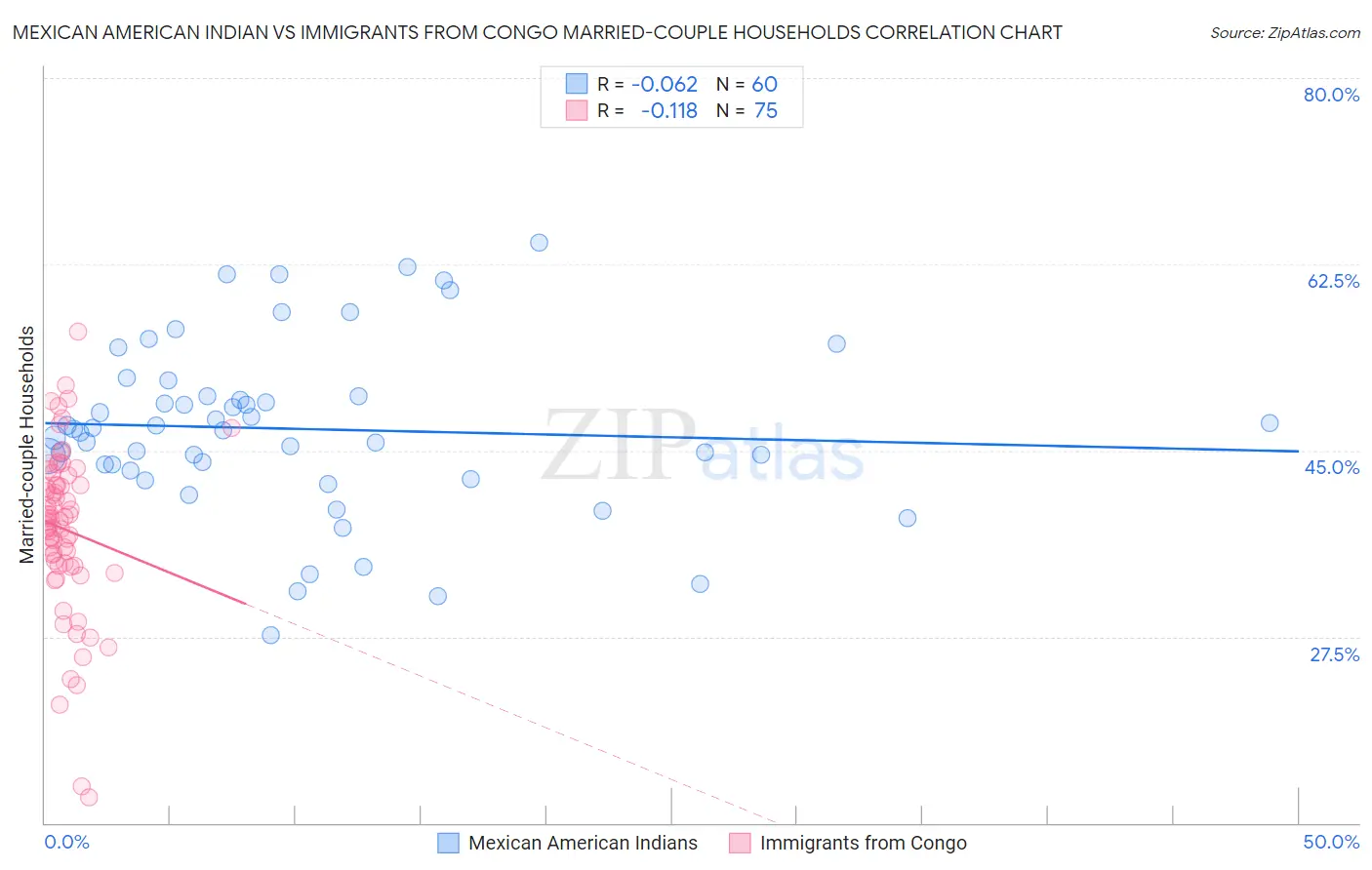 Mexican American Indian vs Immigrants from Congo Married-couple Households