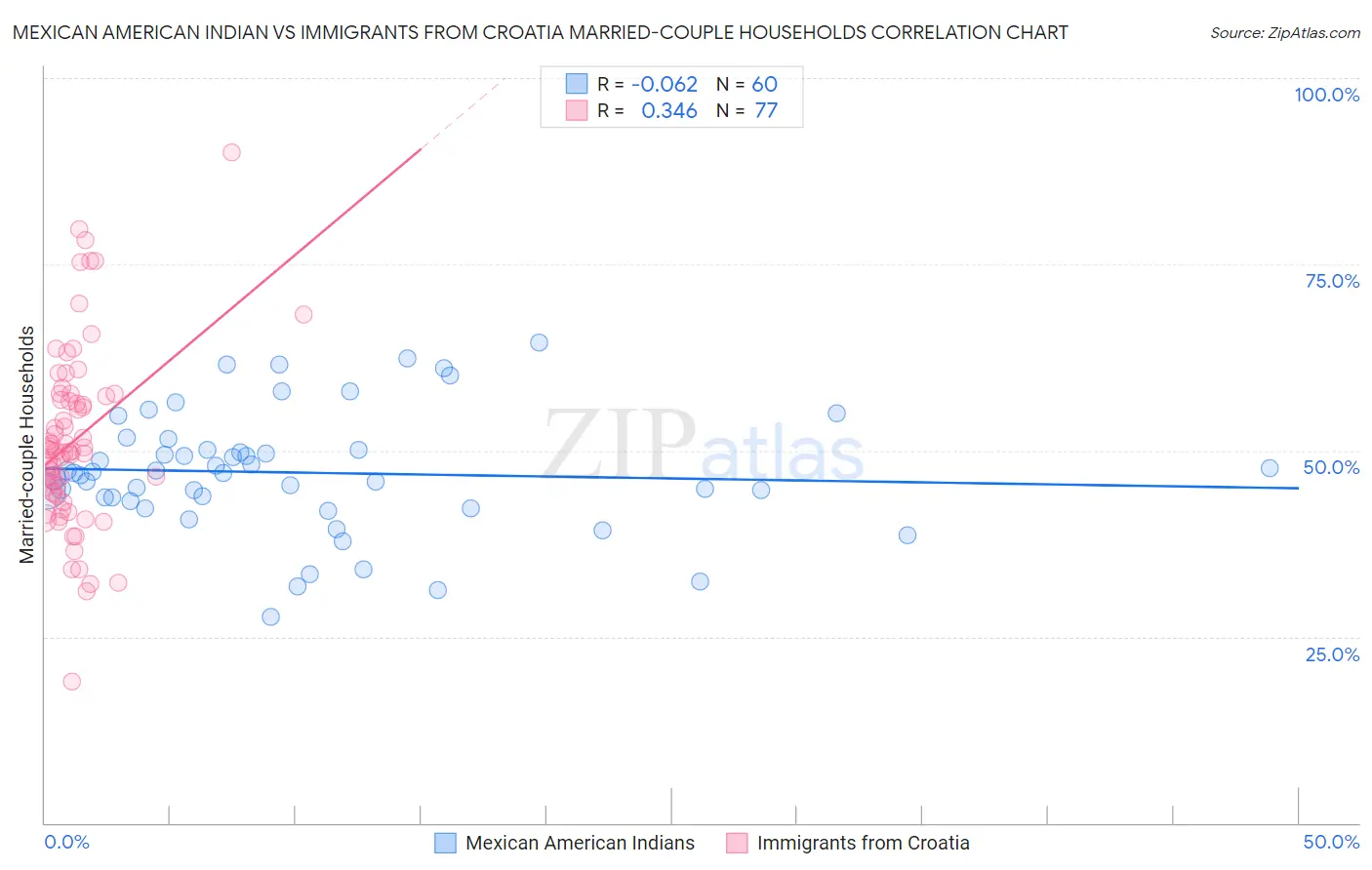 Mexican American Indian vs Immigrants from Croatia Married-couple Households