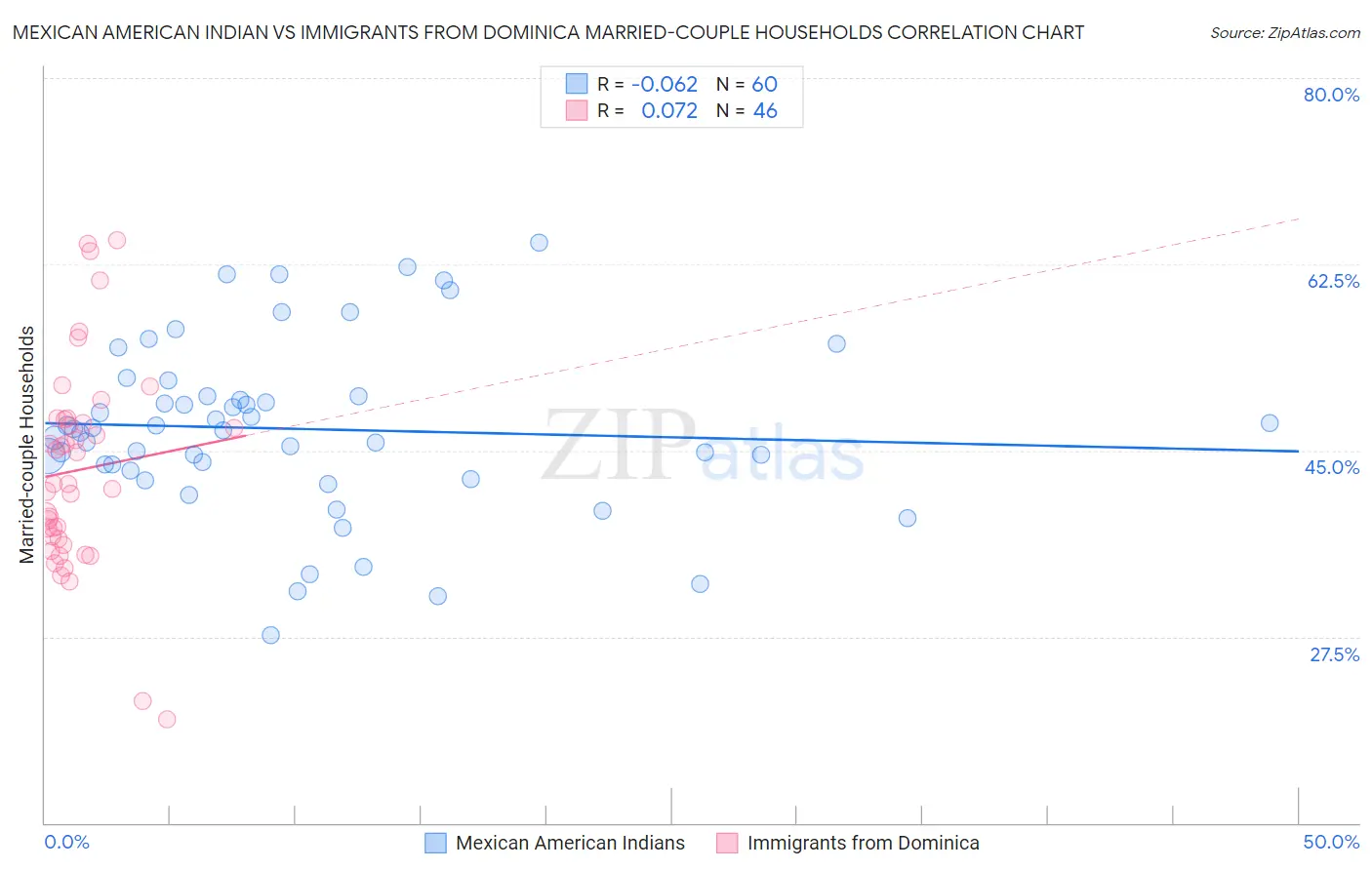 Mexican American Indian vs Immigrants from Dominica Married-couple Households