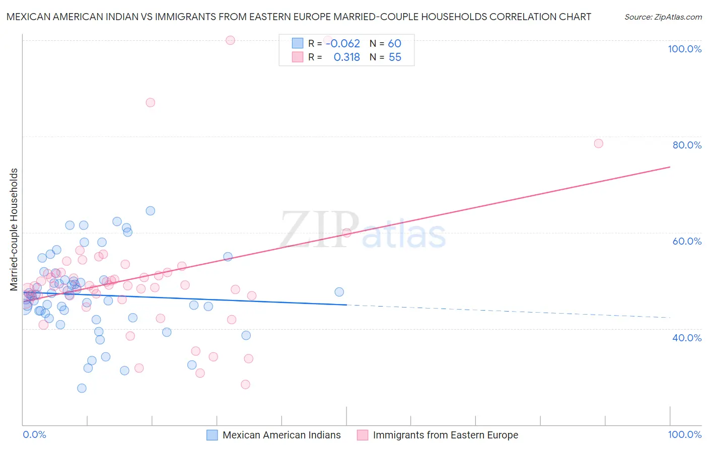 Mexican American Indian vs Immigrants from Eastern Europe Married-couple Households