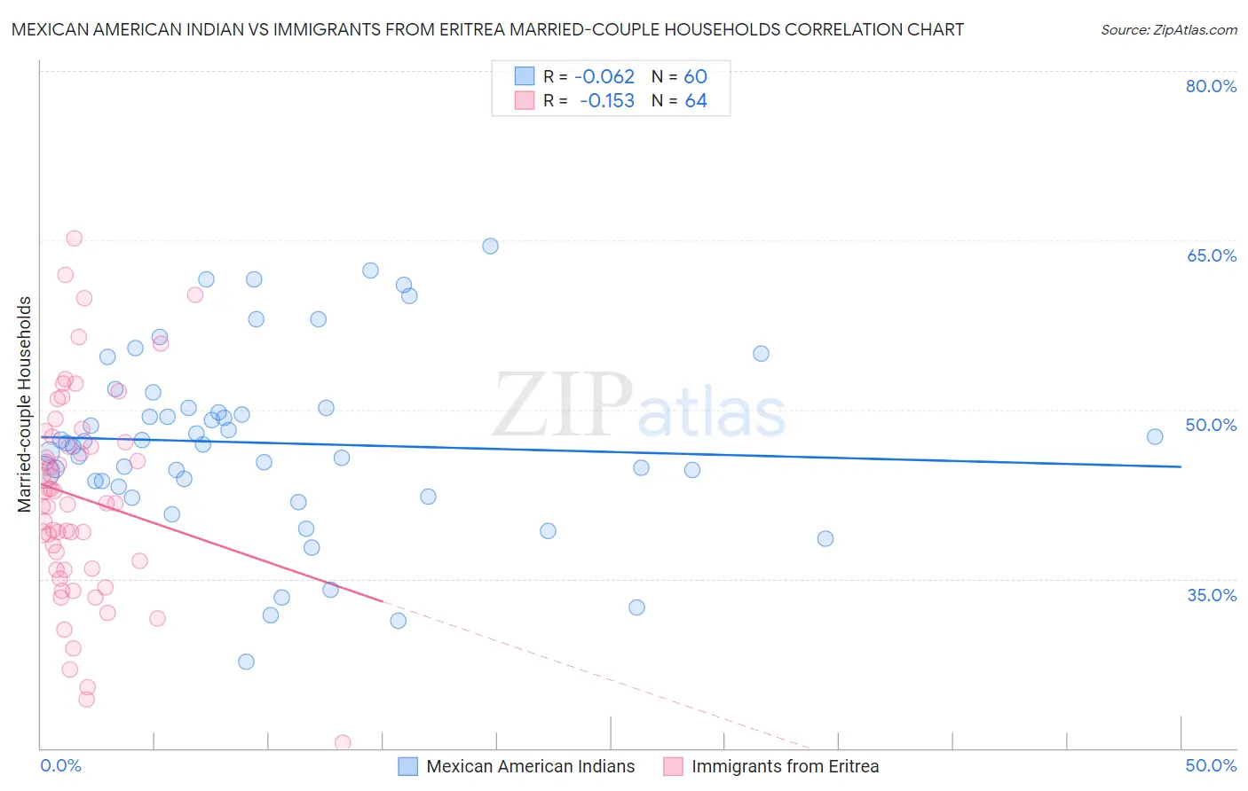 Mexican American Indian vs Immigrants from Eritrea Married-couple Households