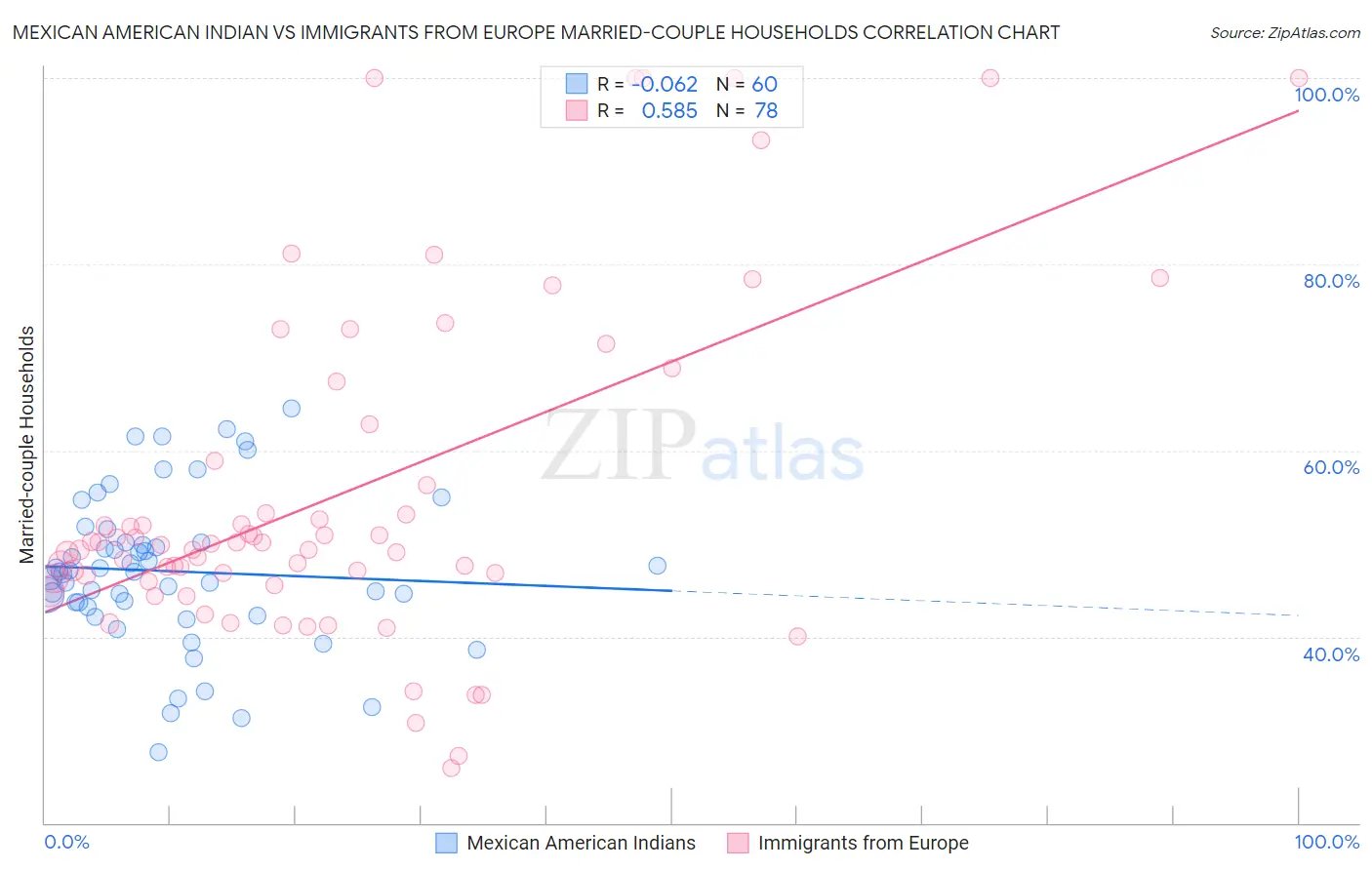 Mexican American Indian vs Immigrants from Europe Married-couple Households
