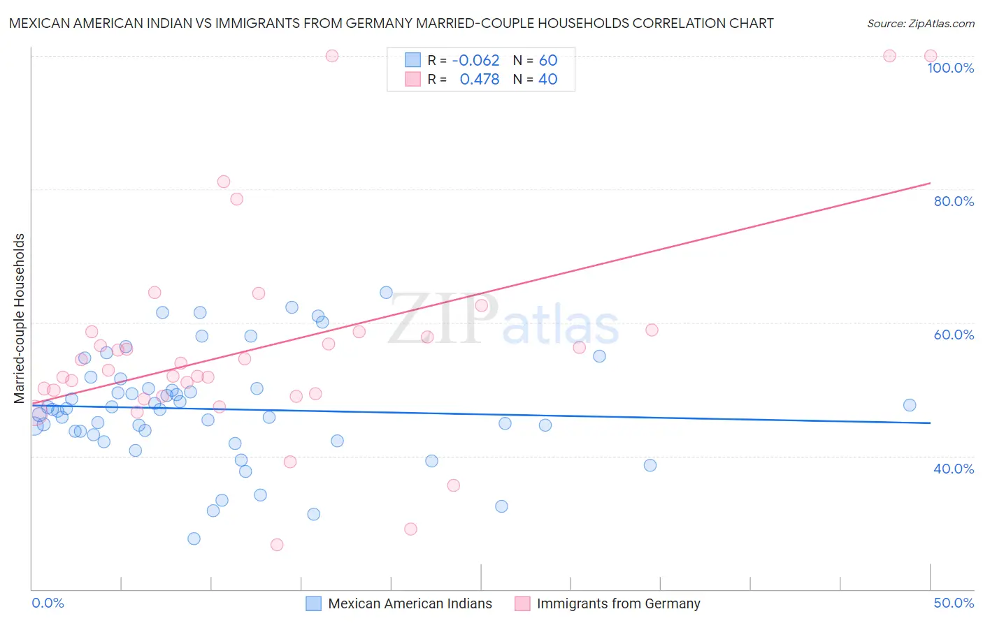 Mexican American Indian vs Immigrants from Germany Married-couple Households