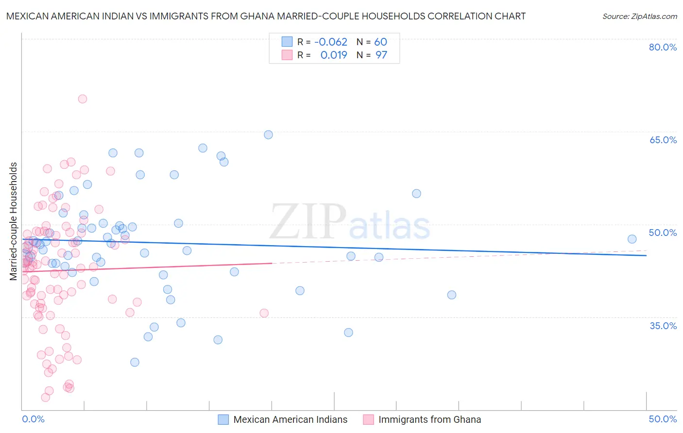 Mexican American Indian vs Immigrants from Ghana Married-couple Households