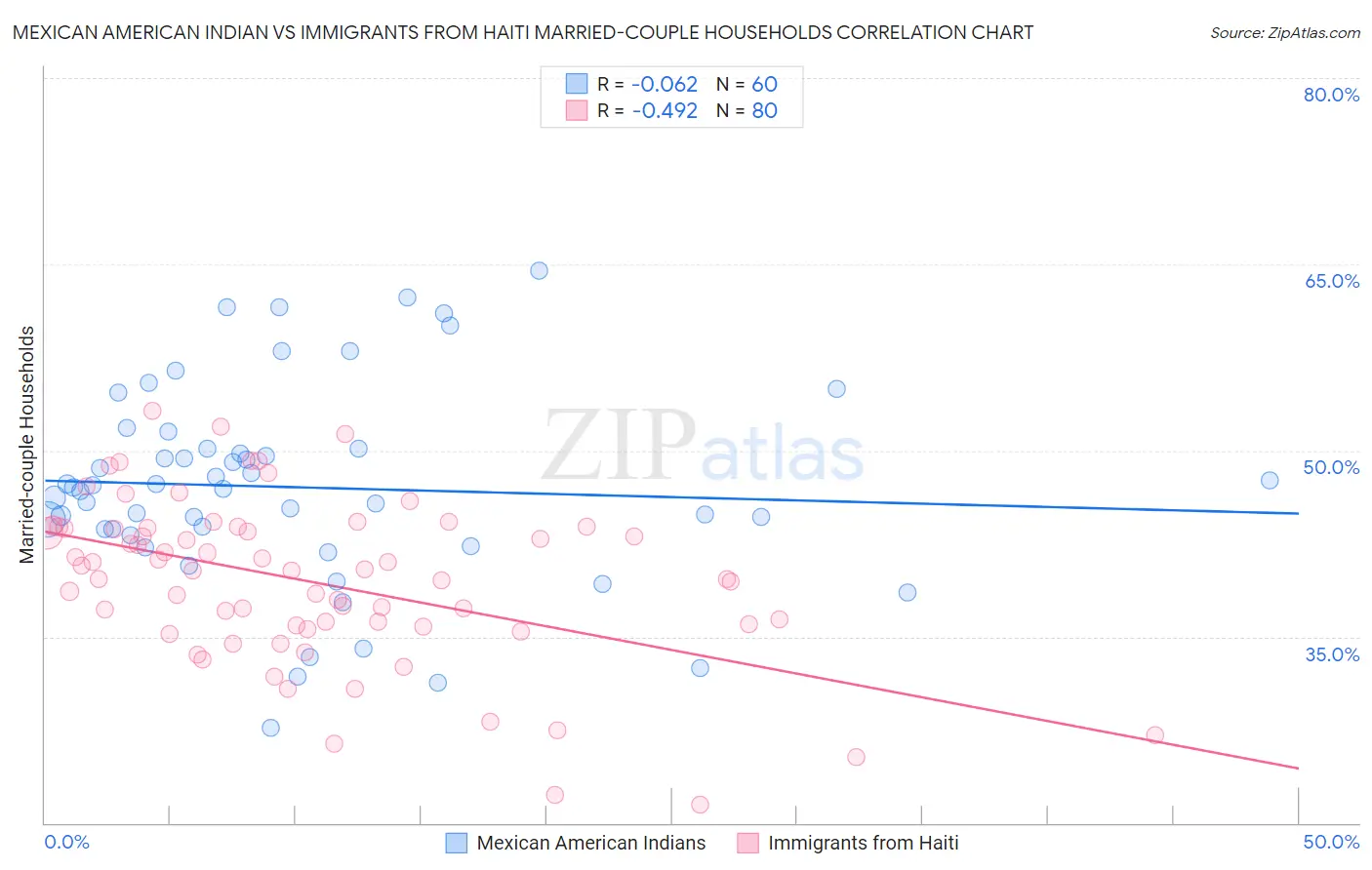 Mexican American Indian vs Immigrants from Haiti Married-couple Households