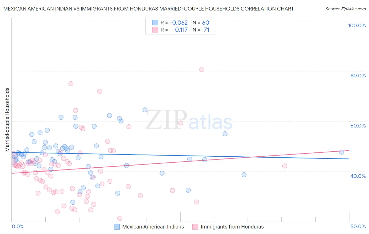 Mexican American Indian vs Immigrants from Honduras Married-couple Households