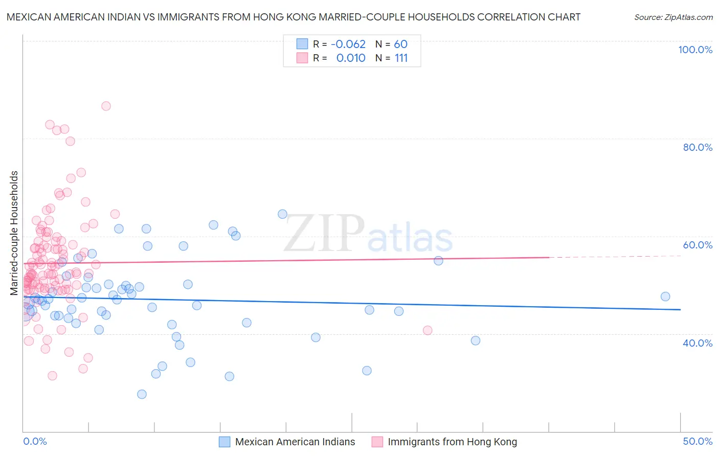 Mexican American Indian vs Immigrants from Hong Kong Married-couple Households