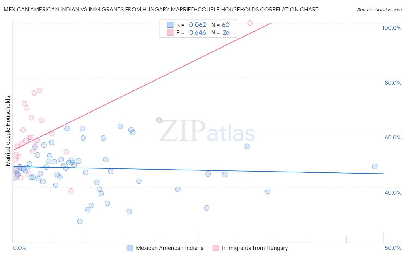 Mexican American Indian vs Immigrants from Hungary Married-couple Households