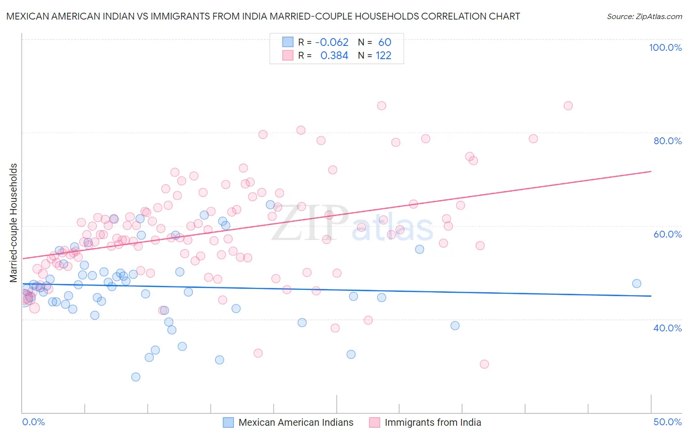 Mexican American Indian vs Immigrants from India Married-couple Households