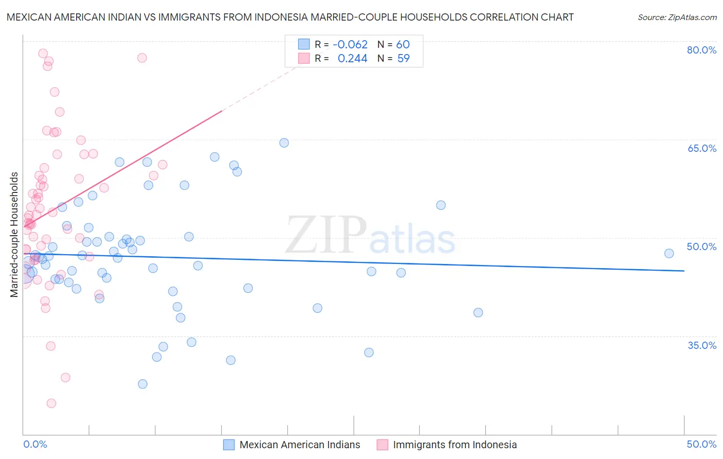 Mexican American Indian vs Immigrants from Indonesia Married-couple Households