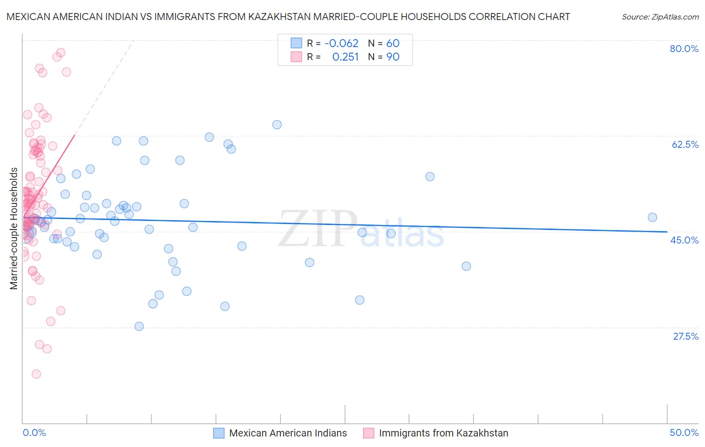 Mexican American Indian vs Immigrants from Kazakhstan Married-couple Households