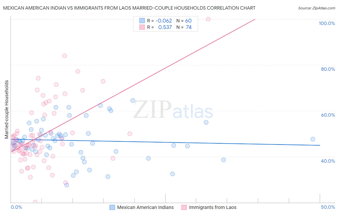 Mexican American Indian vs Immigrants from Laos Married-couple Households