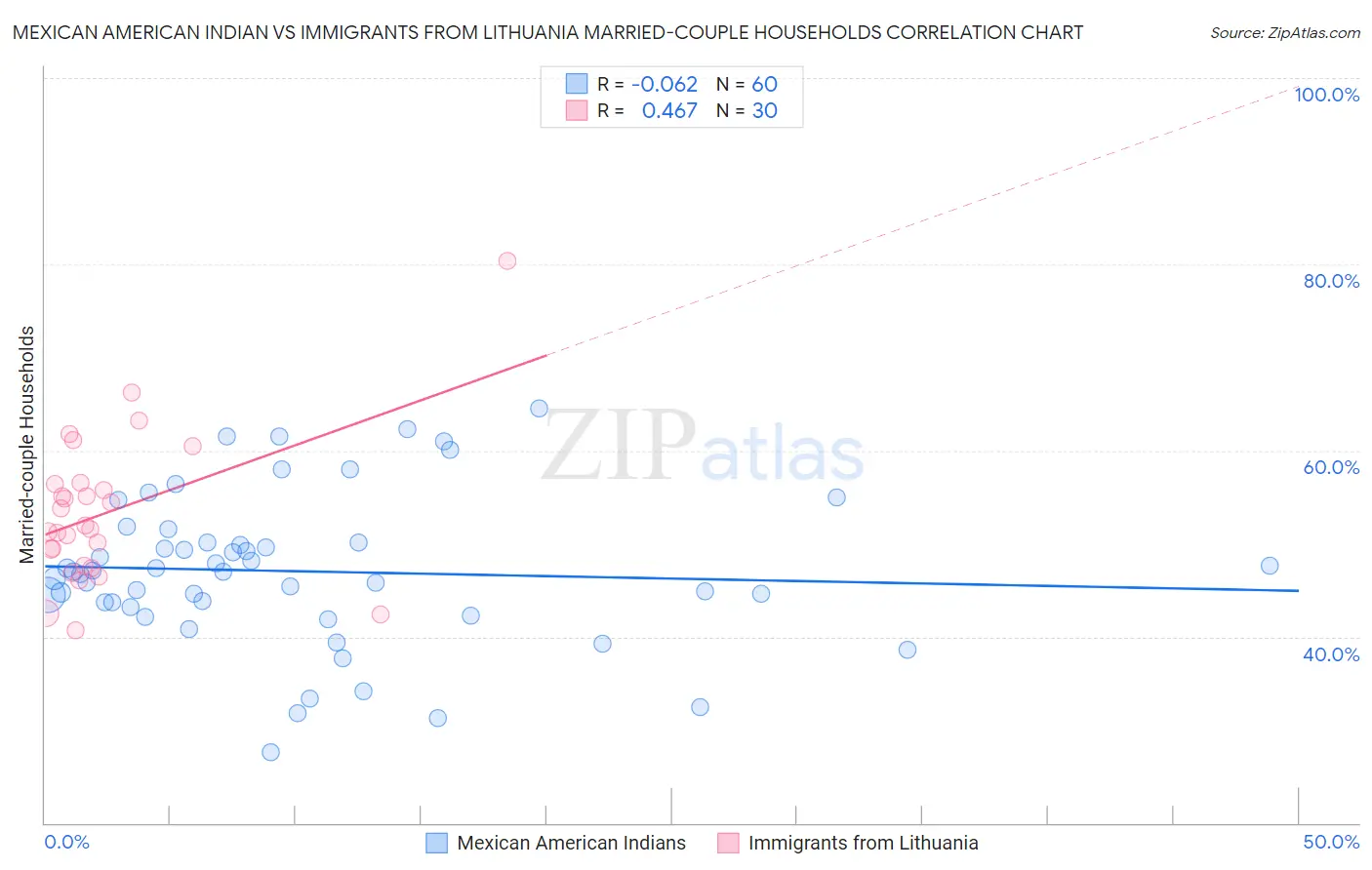 Mexican American Indian vs Immigrants from Lithuania Married-couple Households