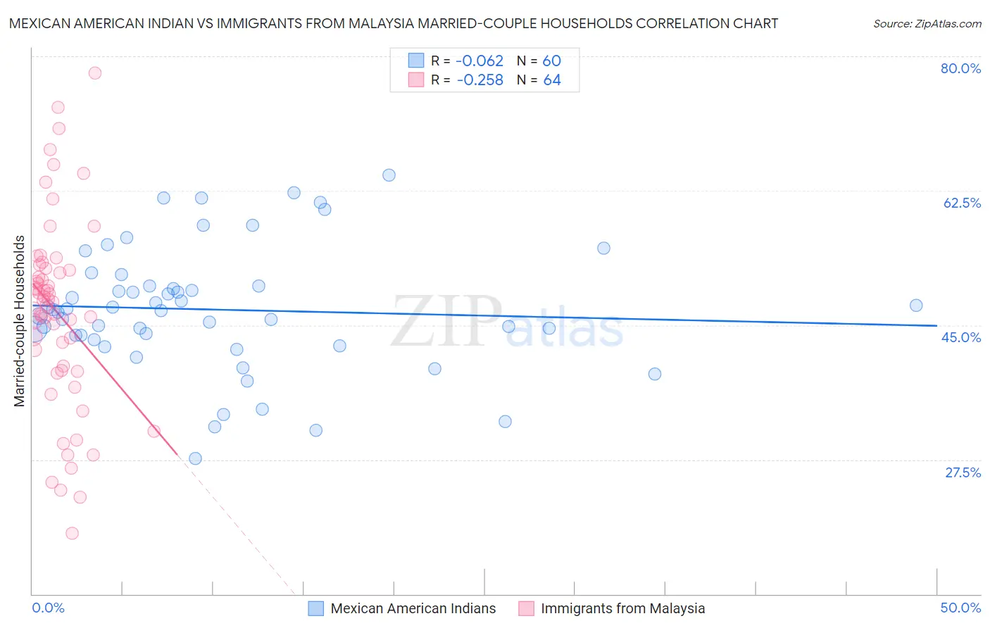 Mexican American Indian vs Immigrants from Malaysia Married-couple Households