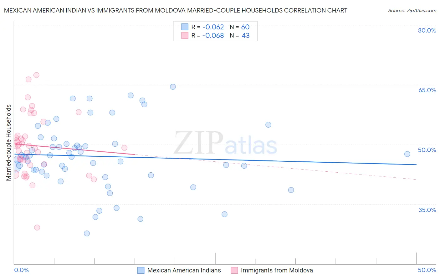 Mexican American Indian vs Immigrants from Moldova Married-couple Households