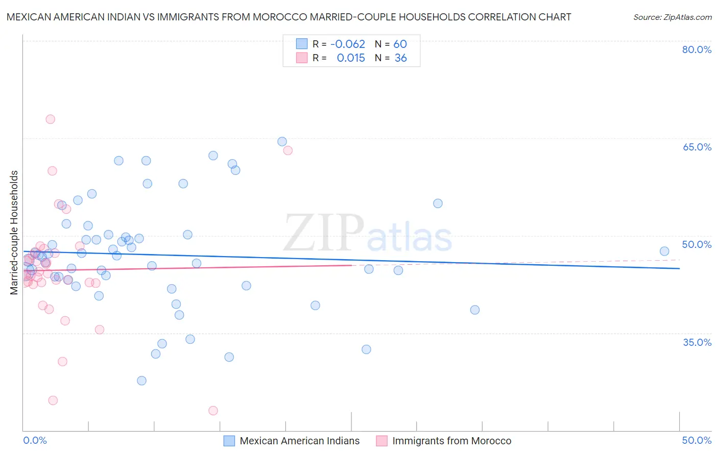 Mexican American Indian vs Immigrants from Morocco Married-couple Households