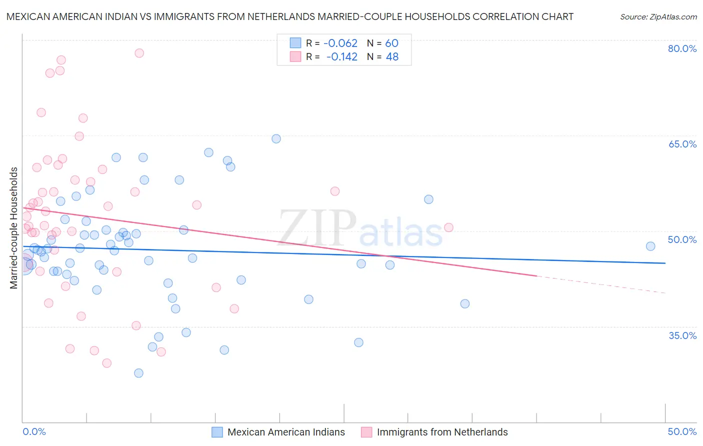 Mexican American Indian vs Immigrants from Netherlands Married-couple Households