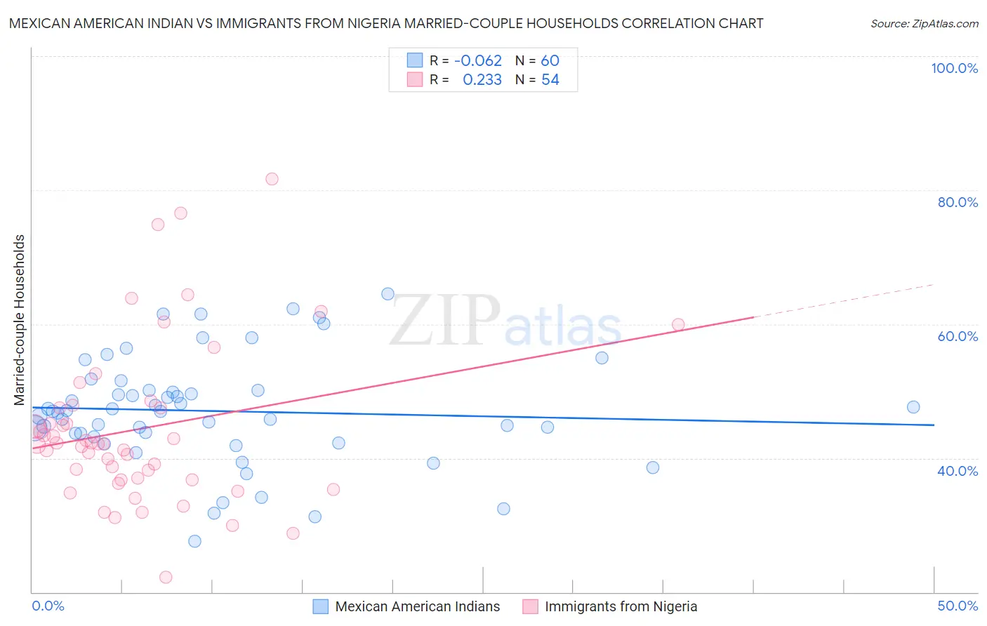 Mexican American Indian vs Immigrants from Nigeria Married-couple Households