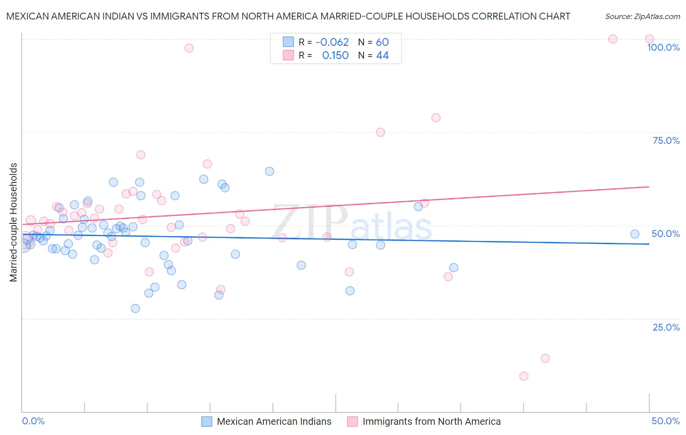 Mexican American Indian vs Immigrants from North America Married-couple Households