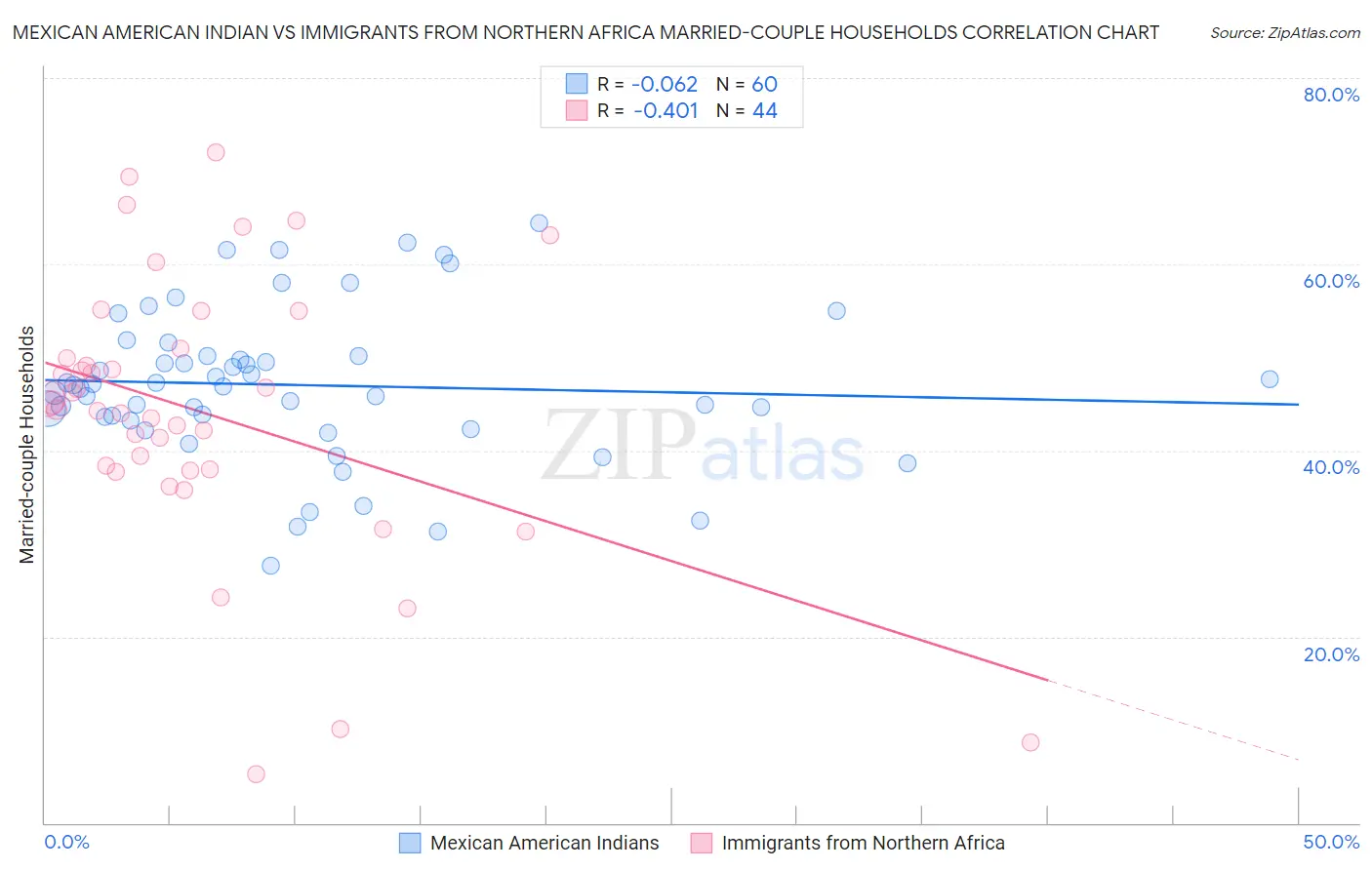 Mexican American Indian vs Immigrants from Northern Africa Married-couple Households