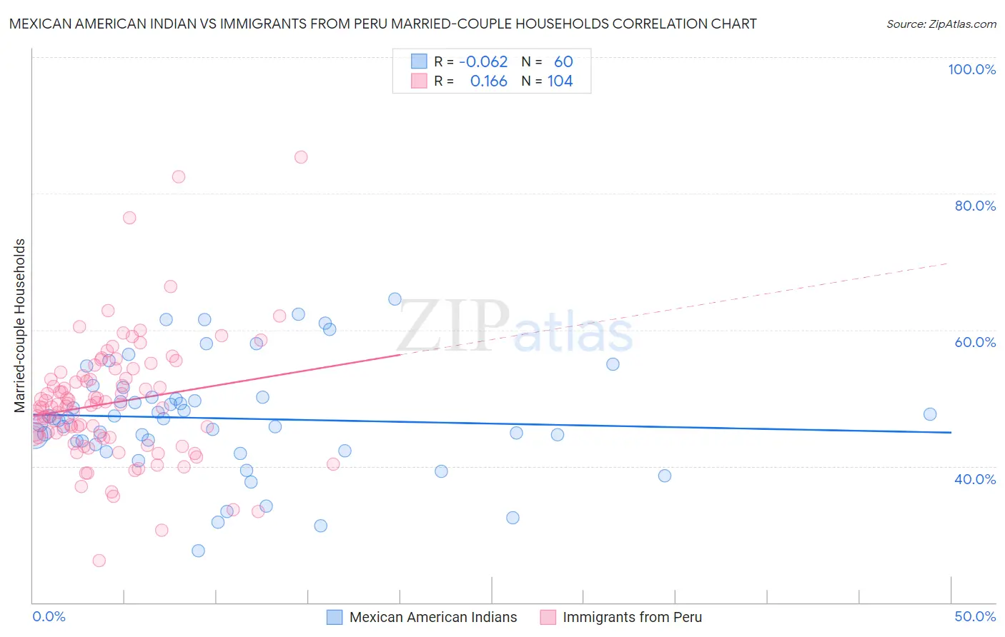 Mexican American Indian vs Immigrants from Peru Married-couple Households