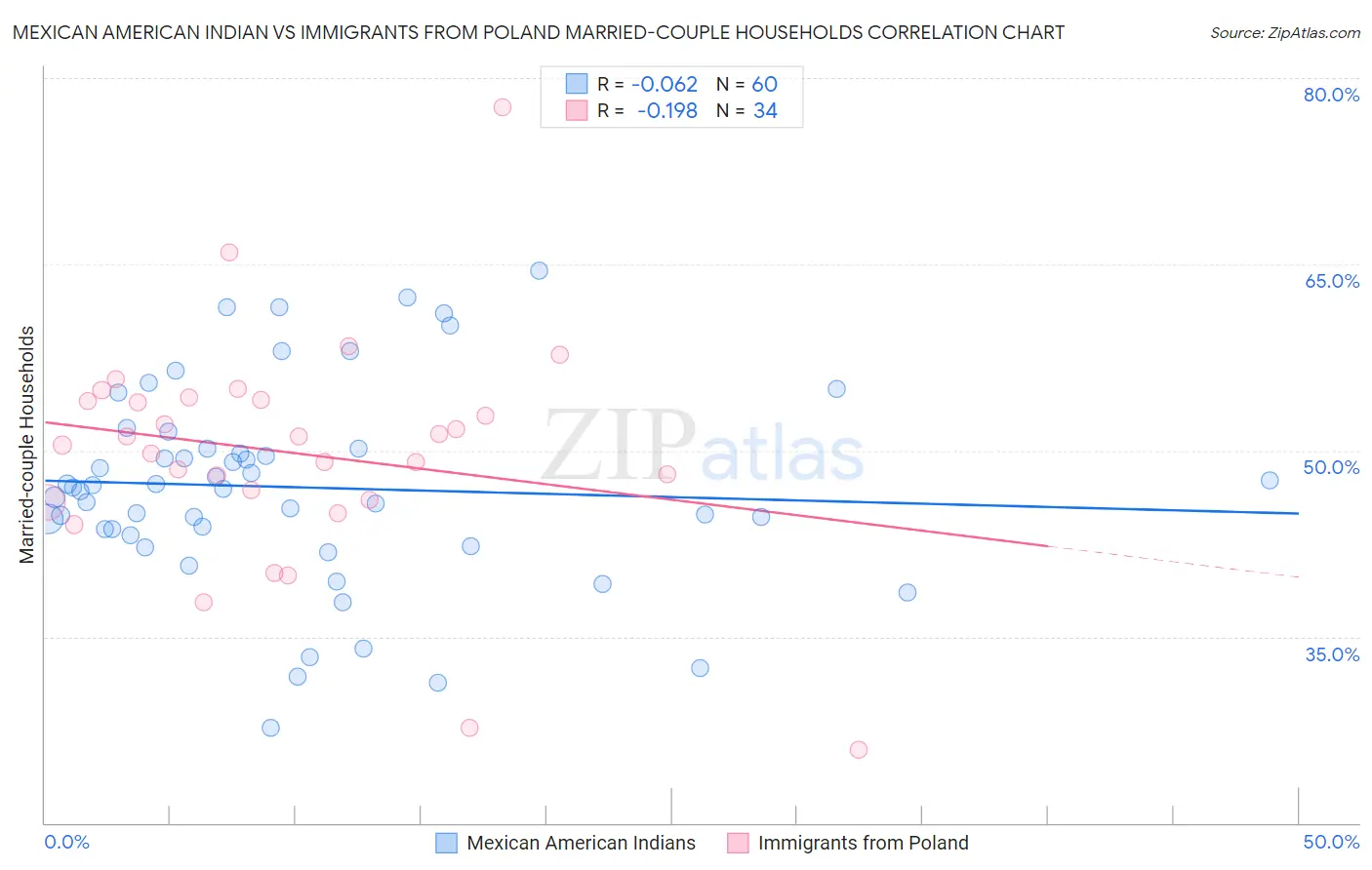 Mexican American Indian vs Immigrants from Poland Married-couple Households