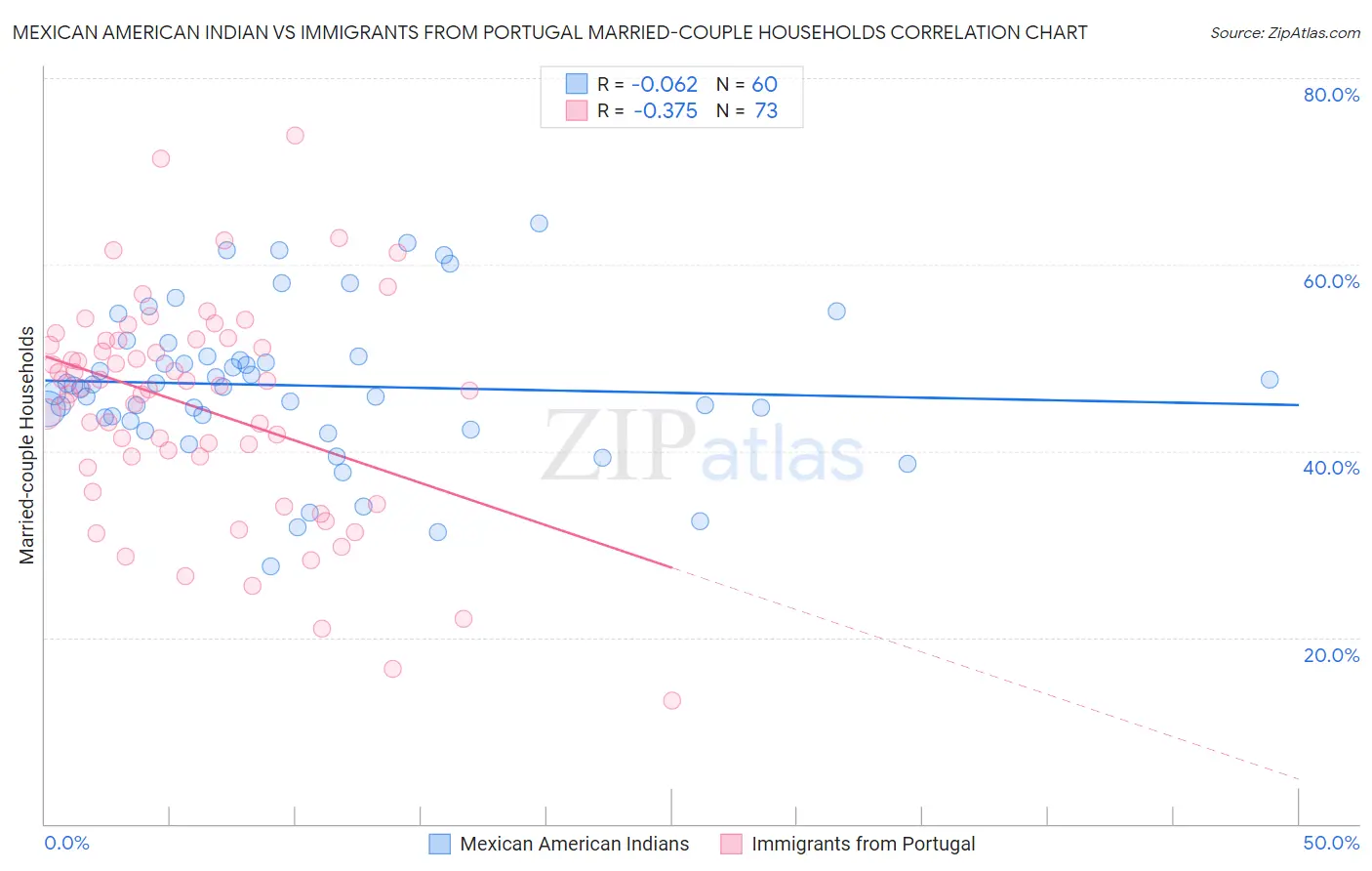 Mexican American Indian vs Immigrants from Portugal Married-couple Households
