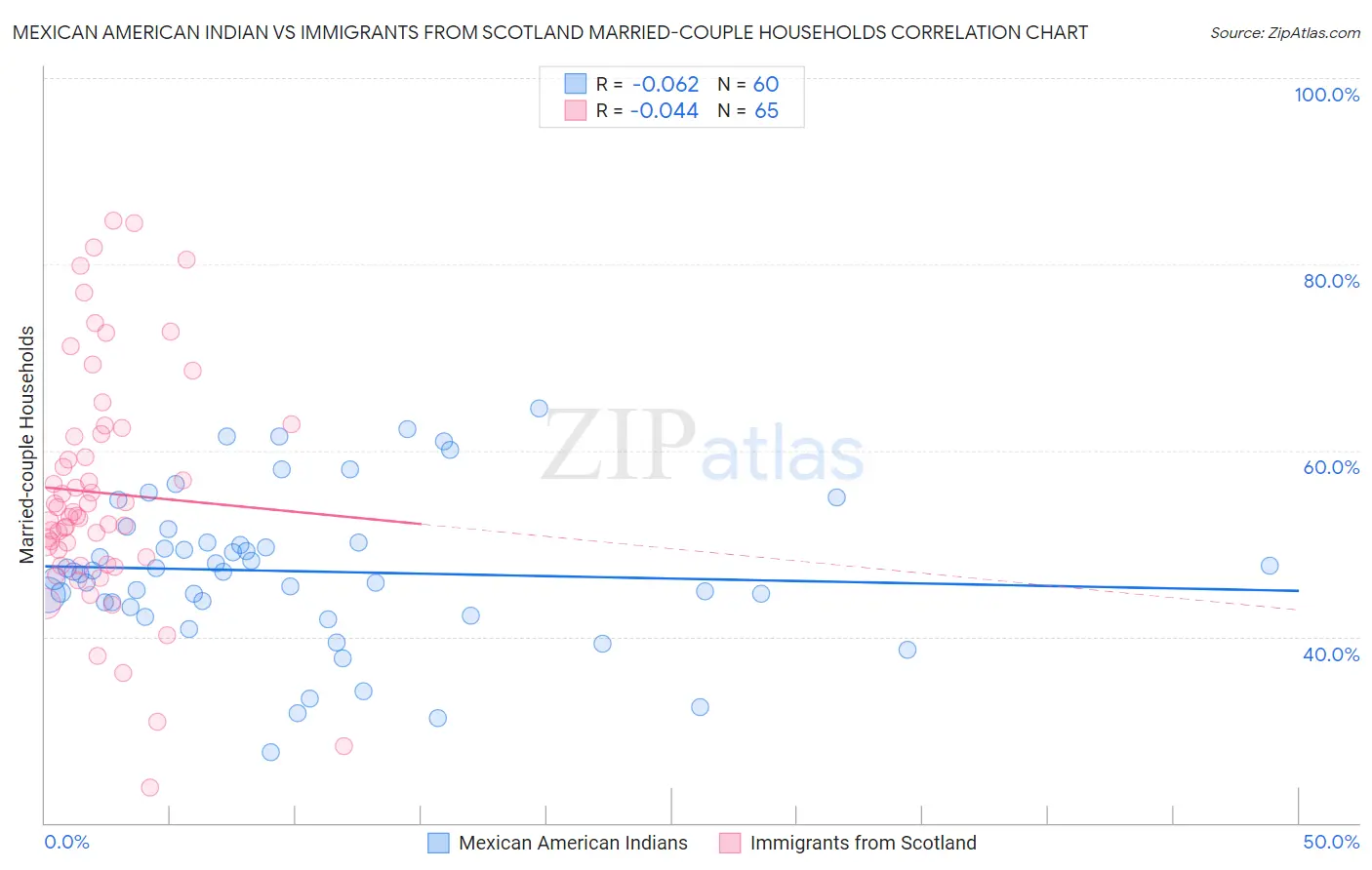 Mexican American Indian vs Immigrants from Scotland Married-couple Households