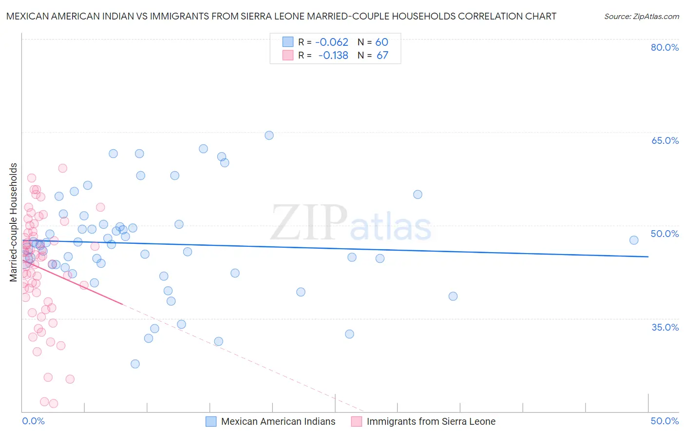 Mexican American Indian vs Immigrants from Sierra Leone Married-couple Households