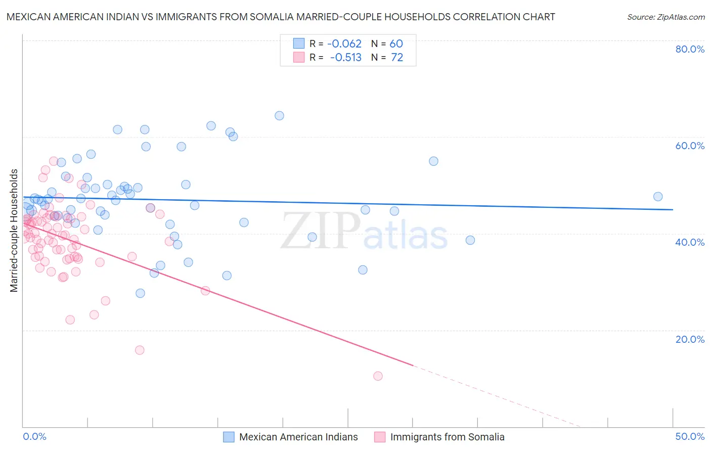 Mexican American Indian vs Immigrants from Somalia Married-couple Households