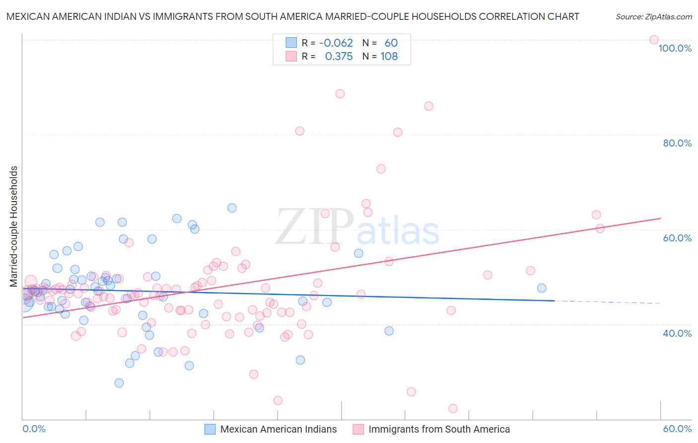 Mexican American Indian vs Immigrants from South America Married-couple Households