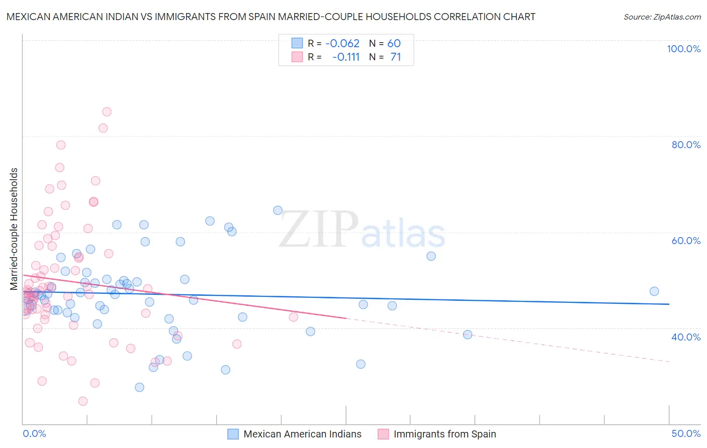 Mexican American Indian vs Immigrants from Spain Married-couple Households