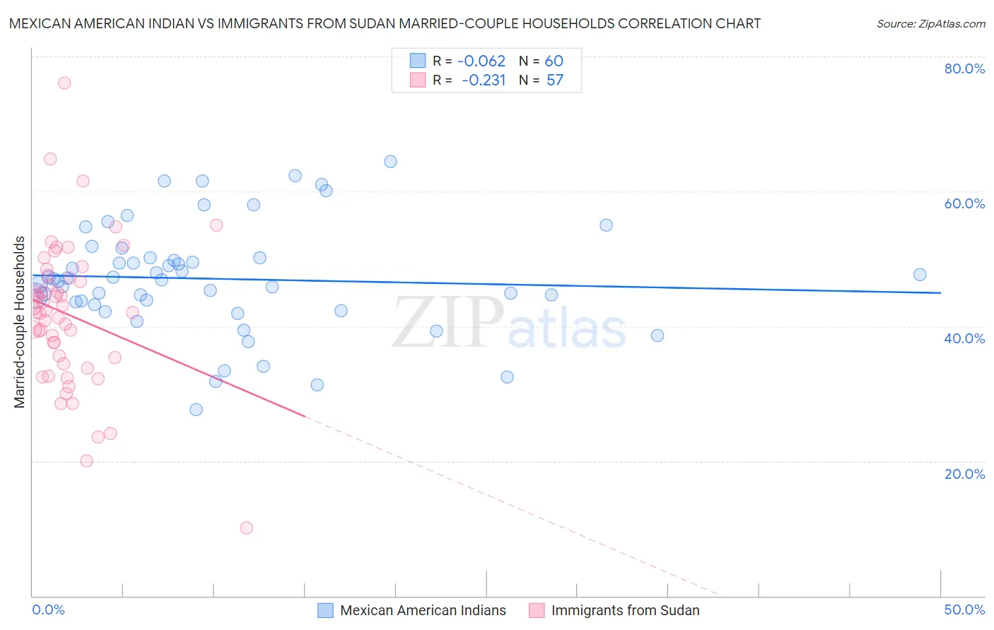 Mexican American Indian vs Immigrants from Sudan Married-couple Households
