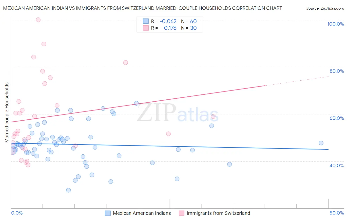 Mexican American Indian vs Immigrants from Switzerland Married-couple Households