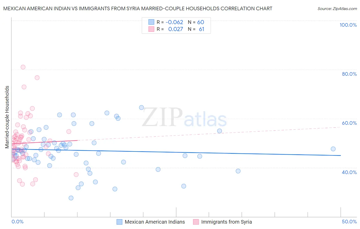 Mexican American Indian vs Immigrants from Syria Married-couple Households